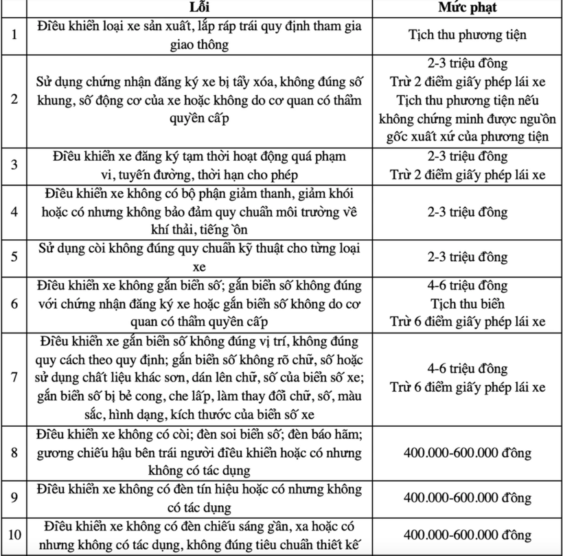 Mức phạt 13 lỗi xe máy không đạt yêu cầu khi tham gia giao thông, có lỗi bị tịch thu xe - 1