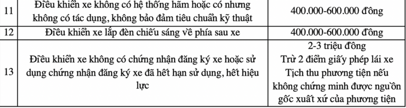 Mức phạt 13 lỗi với xe máy không đạt yêu cầu tham gia giao thông