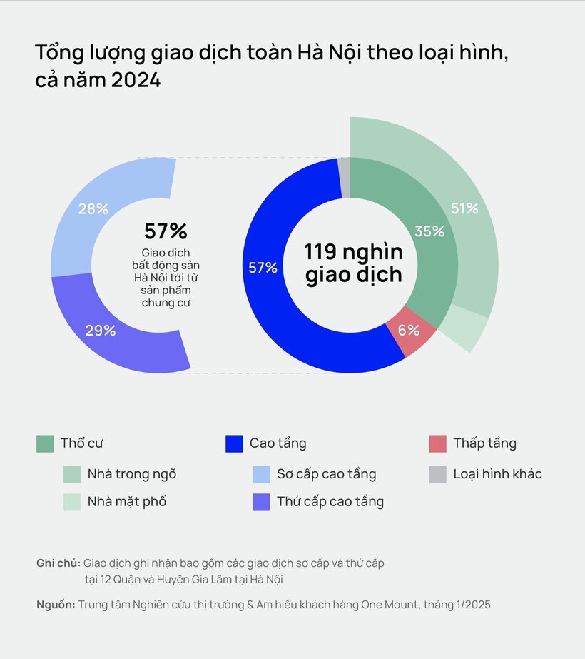 Giá chung cư Hà Nội tăng giá đột biến, lên tới 76,7 triệu đồng/m2 - 1
