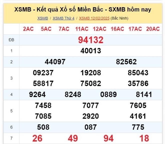 Kết quả xổ số kiến thiết miền Bắc kỳ quay trước đó 12/2/2025.