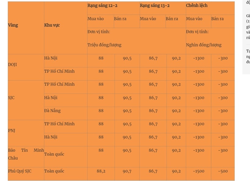 Giá vàng miếng trong nước cập nhật lúc 5h30 sáng 13/2. Ảnh: Quân đội nhân dân