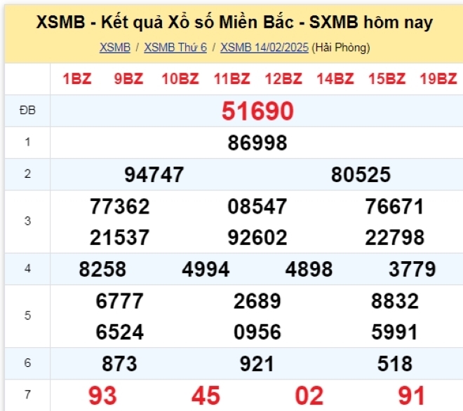 Kết quả xổ số kiến thiết miền Bắc kỳ quay trước đó 14/2/2025
