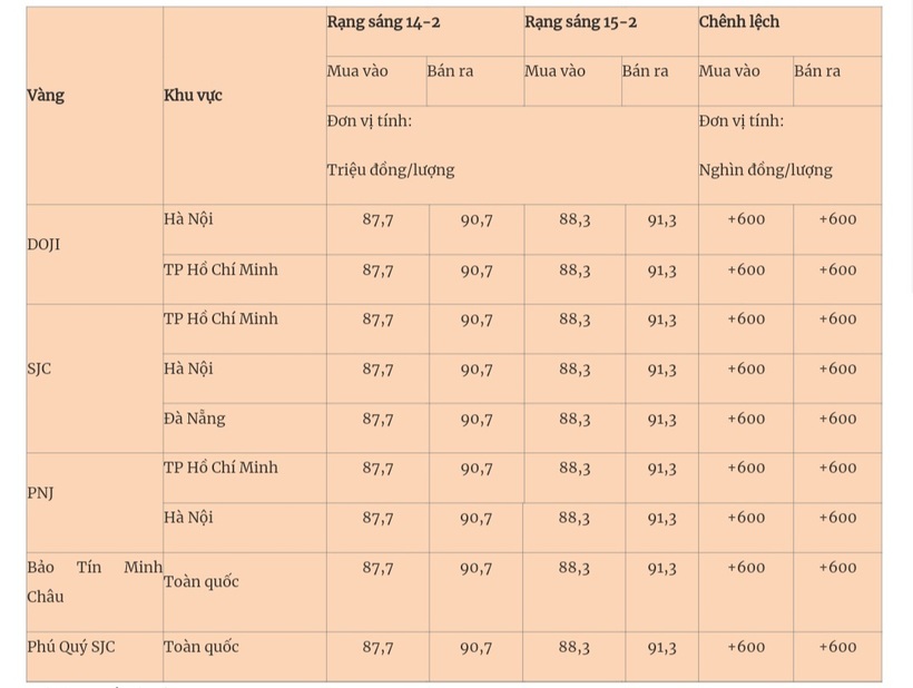 Giá vàng miếng trong nước cập nhật lúc 5h30 sáng 15/2. Ảnh: Quân đội nhân dân