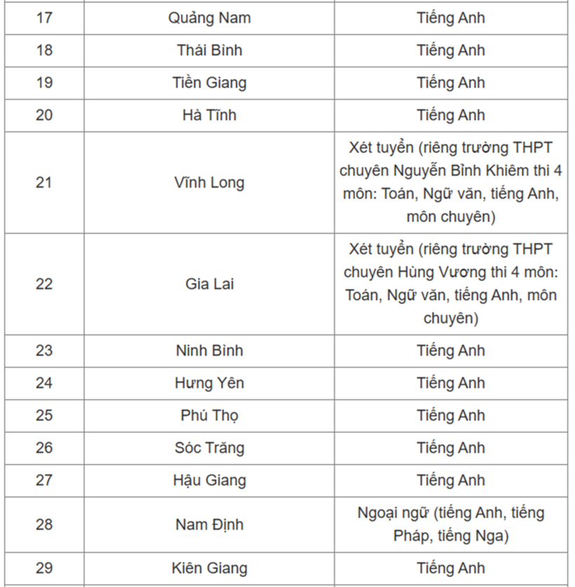 Kỳ thi vào lớp 10 THPT 2025: Hơn 30 địa phương chốt môn thi thứ 3, chỉ 1 nơi chọn Lịch sử - Địa lý - 2