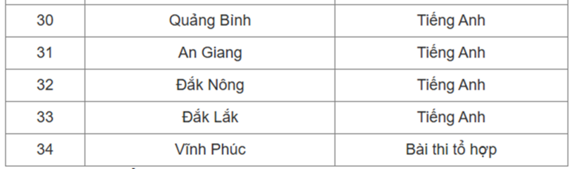 Chi tiết các tỉnh thành chốt môn thi thứ 3 vào lớp 10 THPT 2025. Ảnh: VTC News
