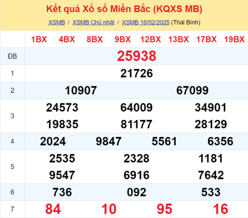 Kết quả xổ số miền Bắc hôm nay 16/2/2025.