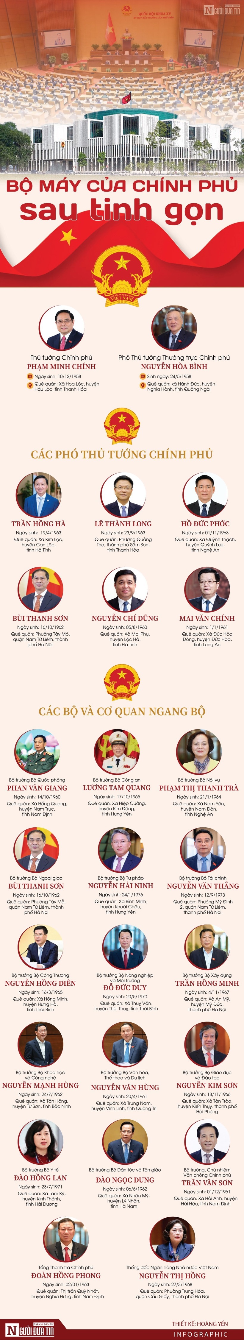 [Info] Bộ máy của Chính phủ sau tinh gọn - 1
