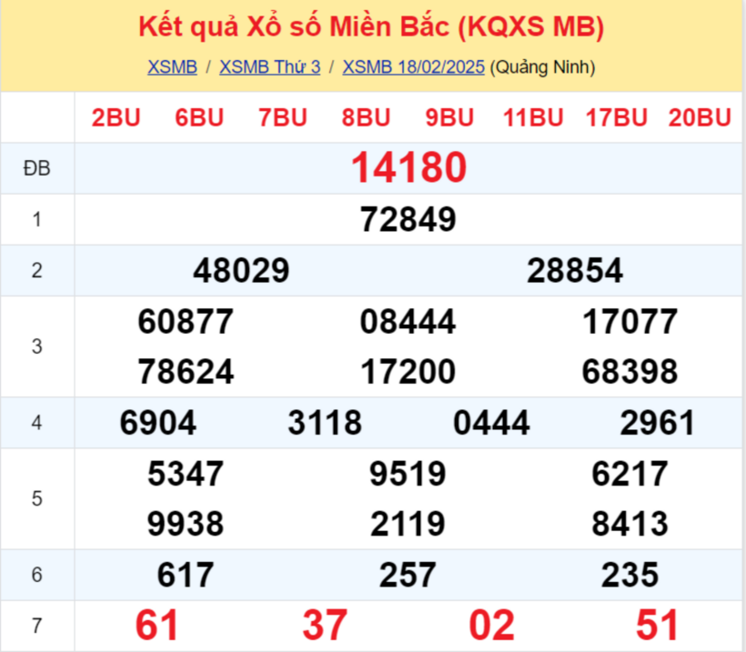 Kết quả xổ số miền Bắc hôm nay 18/2/2025.