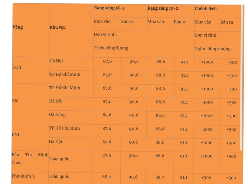 Giá vàng miếng trong nước cập nhật lúc 5h30 sáng 19/2. Ảnh: Quân đội nhân dân
