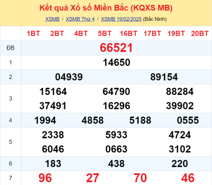 Kết quả xổ số miền Bắc hôm nay 19/2/2025.