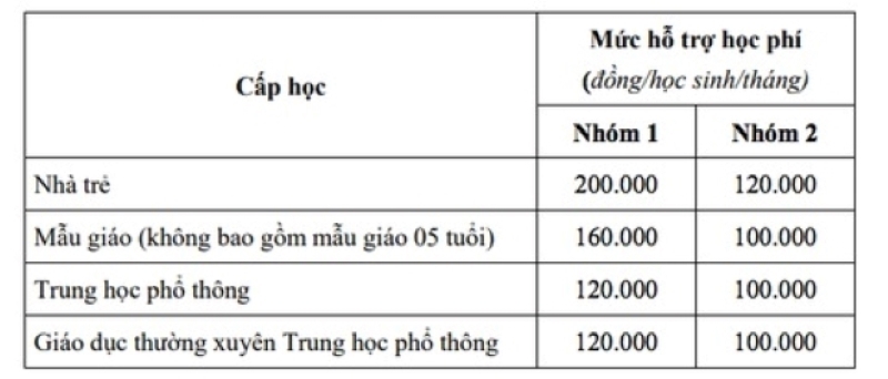 Mức hỗ trợ học phí được đề xuất. Ảnh: Tuổi trẻ