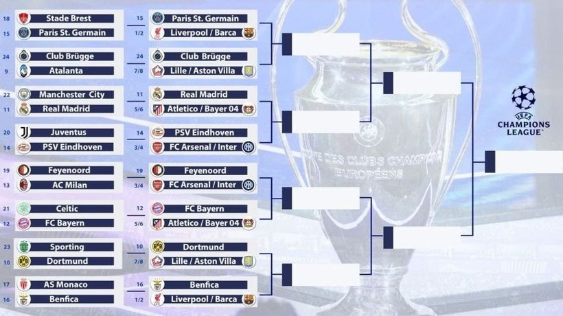 16 đội vào vòng 1/8 Champions League 2024 - 2025. Ảnh: Báo Công lý.