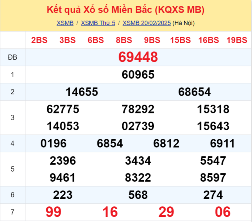 Kết quả xổ số miền Bắc hôm nay 20/2/2025.