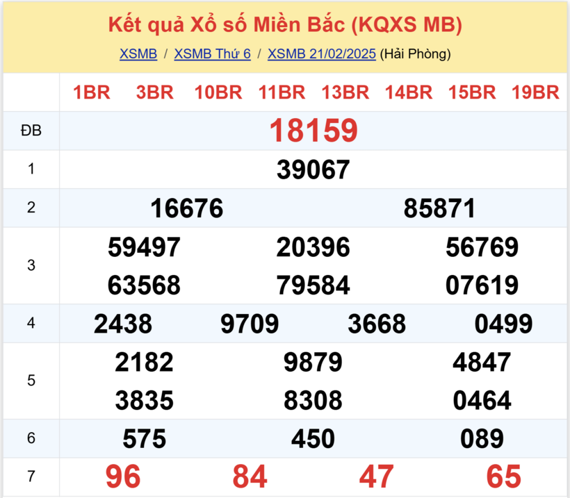 Kết quả xổ số miền Bắc hôm nay 21/2/2025.