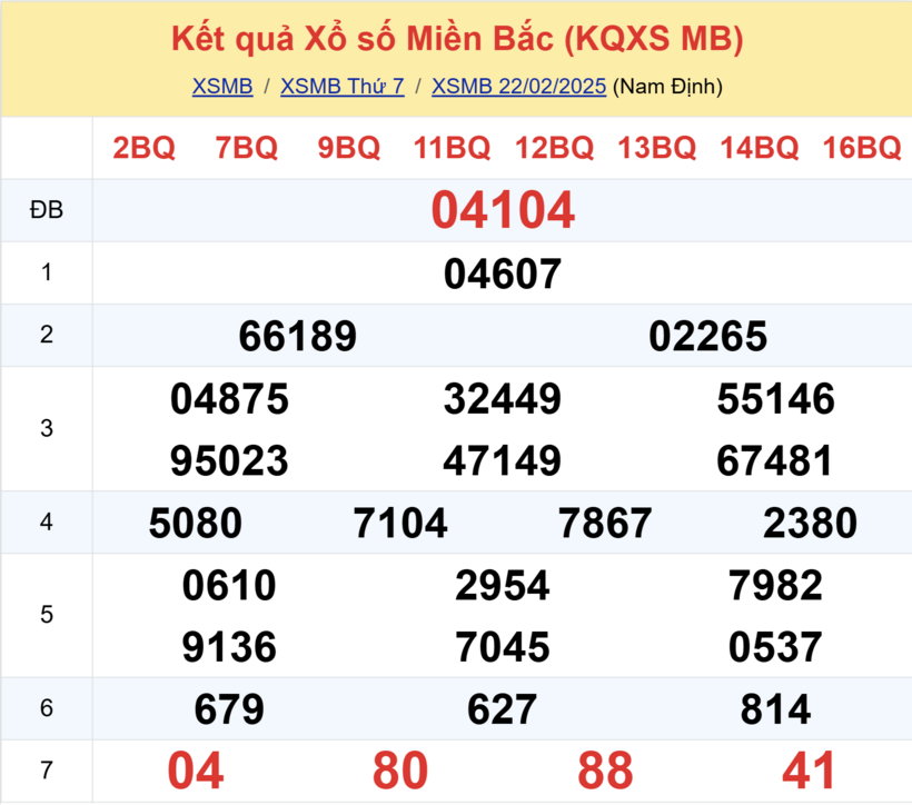 Kết quả xổ số miền Bắc hôm nay 22/2/2025.