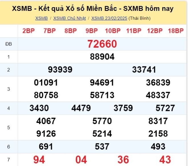 Kết quả xổ số kiến thiết miền Bắc kỳ quay trước đó 23/2/2025