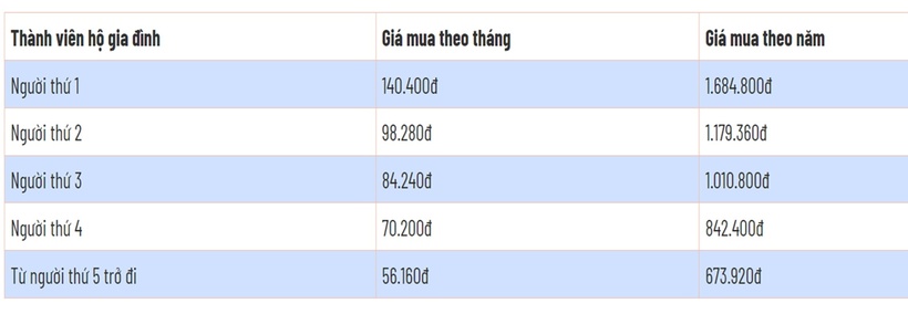 Mức đóng bảo hiểm y tế theo hộ gia đình từ ngày 1/7/2025 - 2