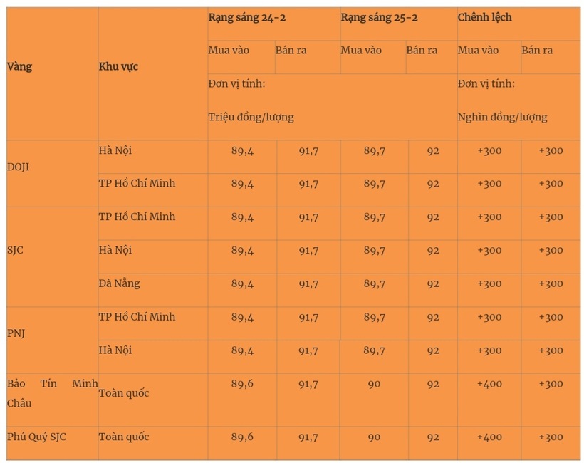 Giá vàng miếng trong nước cập nhật lúc 5h30 sáng 25/2. Ảnh: Quân đội nhân dân