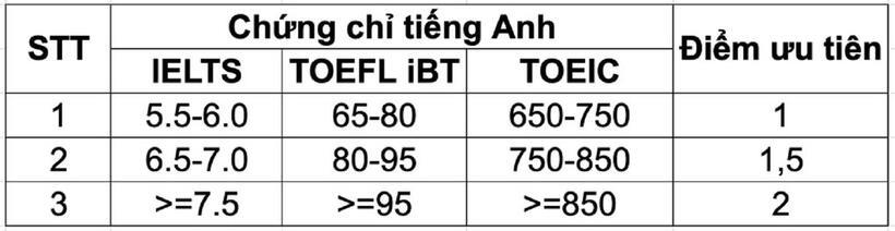 Các mức điểm ưu tiên đối với chứng chỉ tiếng Anh quốc tế tại Học viện Kỹ thuật Mật mã. Ảnh: Dân trí
