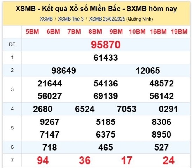 Kết quả xổ số kiến thiết miền Bắc kỳ quay trước đó 25/2/2025.