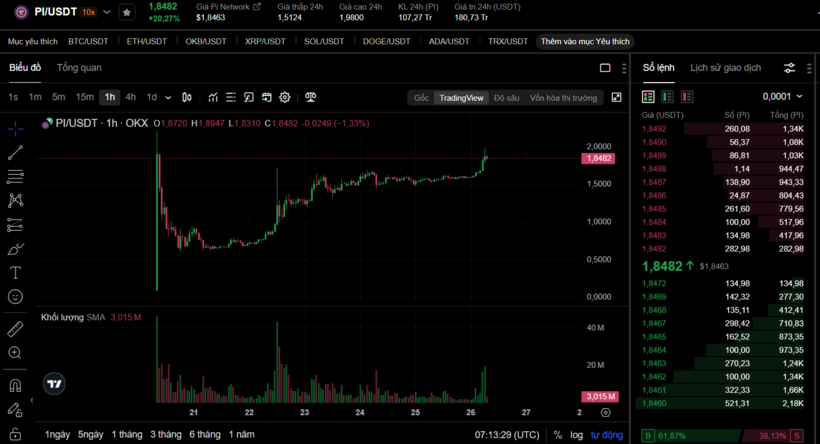 Sau khi rơi xuống vùng giá 0,6 USD/Pi vào ngày 21/2, giá trị của Pi đã hồi phục và tăng gấp 3,2 lần sau 5 ngày. Ảnh chụp màn hình