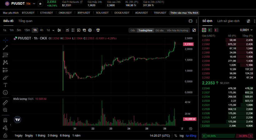 Theo dữ liệu từ trang Coinmarketcap, khối lượng giao dịch của Pi "bùng nổ" lên mức hơn 1,21 tỷ USD.