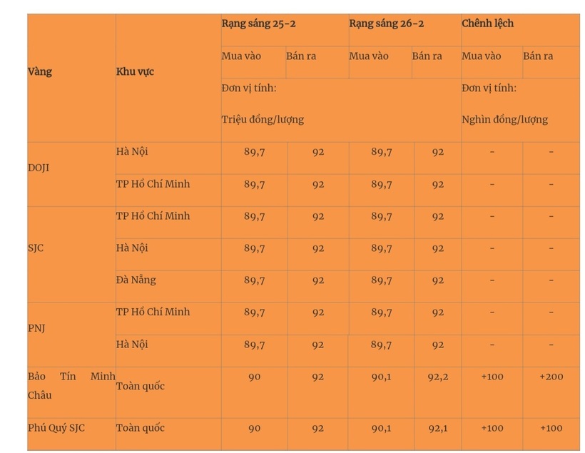 Giá vàng miếng trong nước cập nhật lúc 5h30 sáng 26/2. Ảnh: Quân đội nhân dân