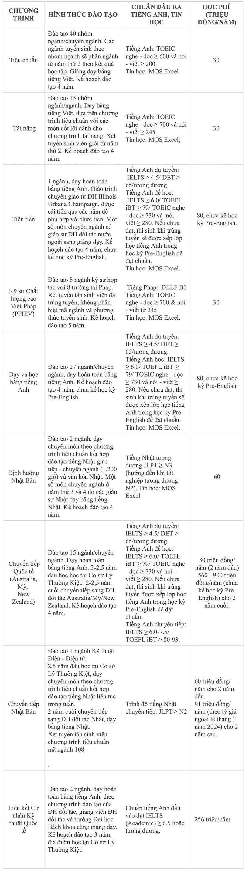 Chi tiết mức học phí Trường ĐH Bách khoa TP.HCM. Ảnh: VietNamnet