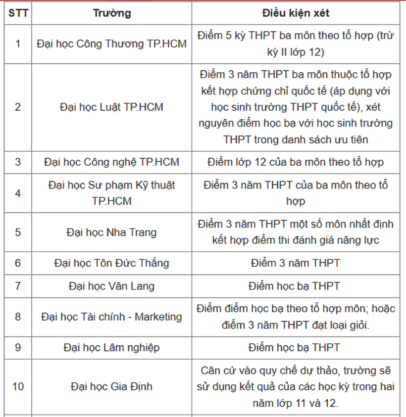 Tuyển sinh 2025: 80 trường đại học công bố xét tuyển học bạ THPT 2025 - 2
