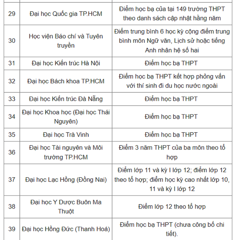 Tuyển sinh 2025: 80 trường đại học công bố xét tuyển học bạ THPT 2025 - 5
