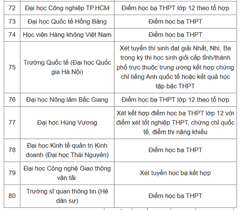Danh sách 80 trường đại học công bố xét tuyển học bạ THPT 2025. Ảnh: VTC News