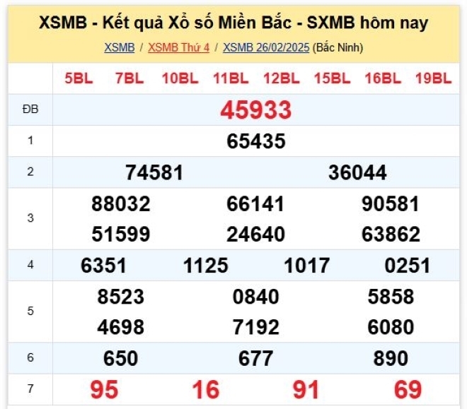Kết quả xổ số kiến thiết miền Bắc kỳ quay trước đó 26/2/2025.