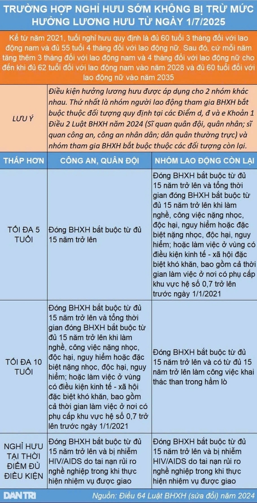 Trường hợp nghỉ hưu sớm năm 2025 không bị trừ tỷ lệ hưởng lương hưu. Ảnh: Dân Trí