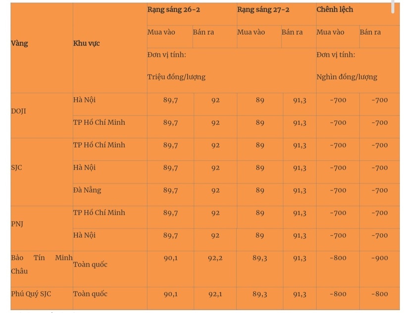 Giá vàng miếng trong nước cập nhật lúc 5h30 sáng 27/2. Ảnh: Quân đội nhân dân