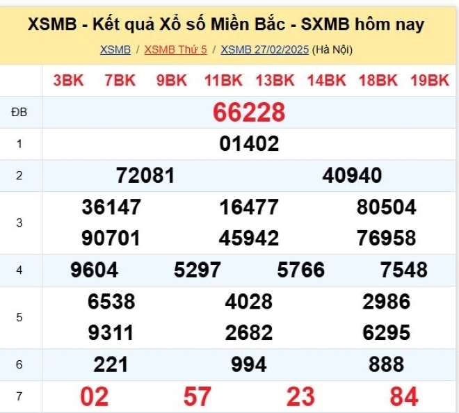 Kết quả xổ số kiến thiết miền Bắc kỳ quay trước đó 27/2/2025.