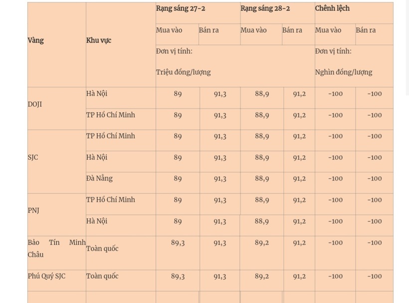 Giá vàng miếng trong nước cập nhật lúc 5h30 sáng 28/2. Ảnh: Quân đội nhân dân