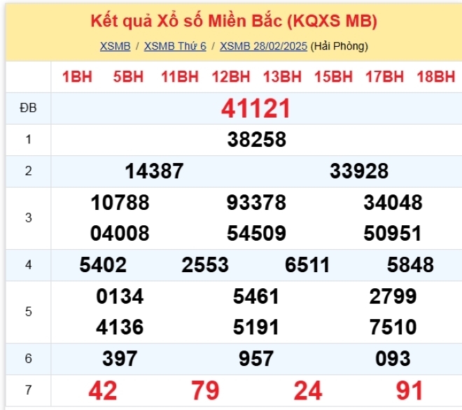 Kết quả xổ số kiến thiết miền Bắc kỳ quay trước đó 28/2/2025