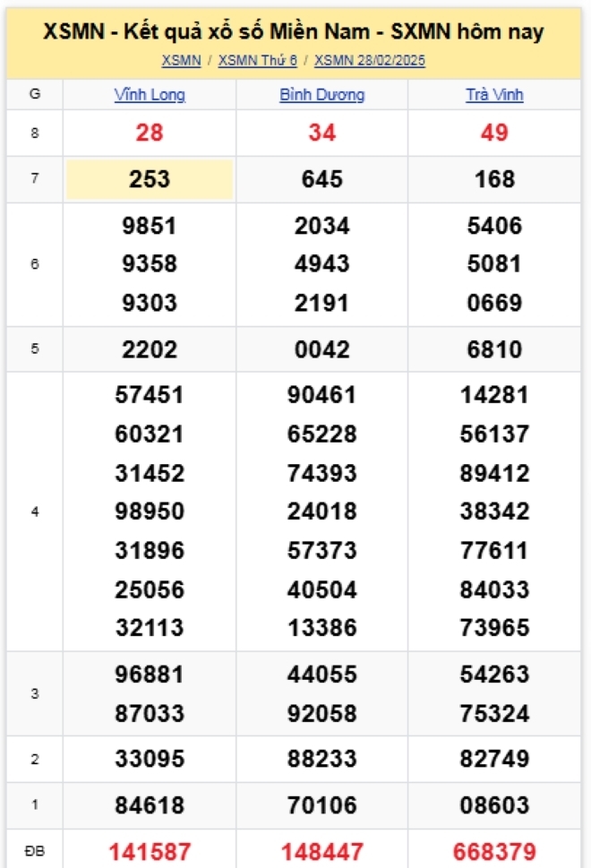 Kết quả xổ số kiến thiết miền Nam kỳ quay trước đó 28/2/2025