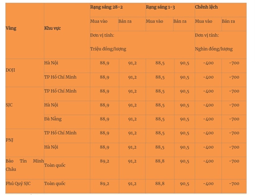 Giá vàng miếng trong nước cập nhật lúc 5h30 sáng 1/3. Ảnh: Quân đội nhân dân