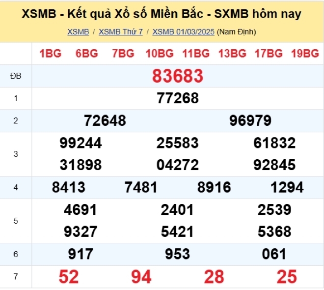 Kết quả xổ số kiến thiết miền Bắc kỳ quay trước đó 1/3/2025