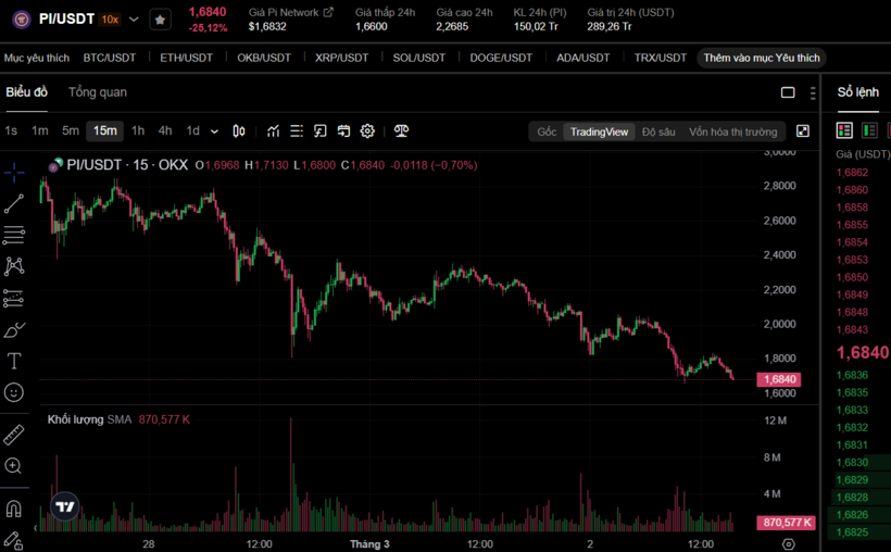 Sàn Binance "thờ ơ", tiền số Pi Network tiếp tục "rơi tự do" về dưới 1,7 USD