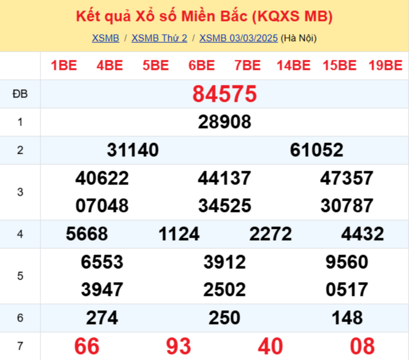 Kết quả xổ số miền Bắc hôm nay 3/3/2025.