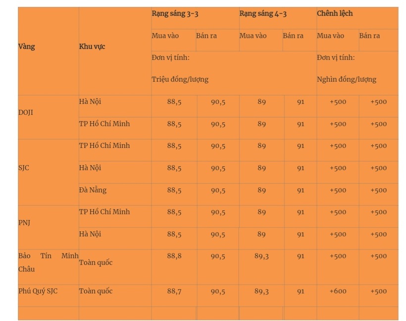 Giá vàng miếng trong nước cập nhật lúc 5h30 sáng 4/3. Ảnh: Quân đội nhân dân