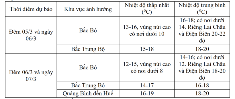 Dự báo chi tiết nhiệt độ các khu vực. Ảnh: NCHMF