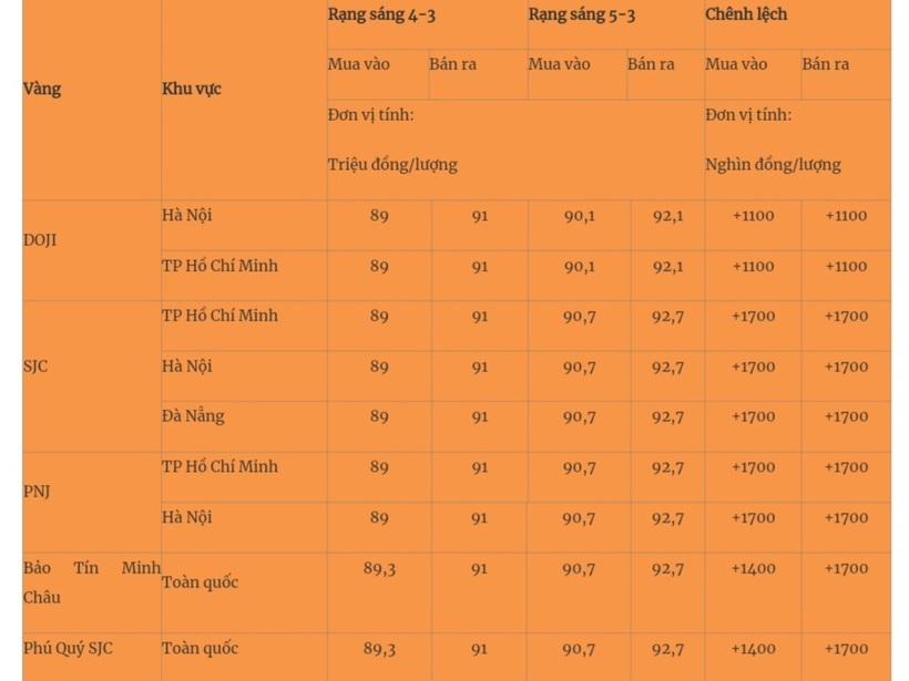 Giá vàng miếng trong nước cập nhật lúc 5h30 sáng 5/3. Ảnh: Quân đội nhân dân