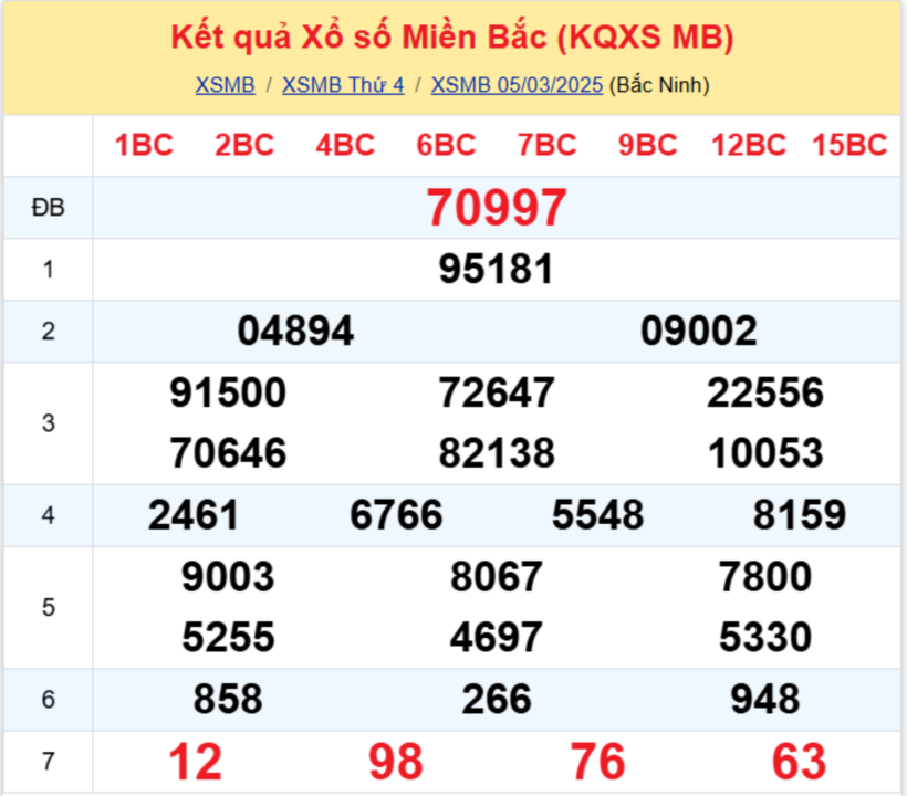 Kết quả xổ số miền Bắc hôm nay 6/3/2025.