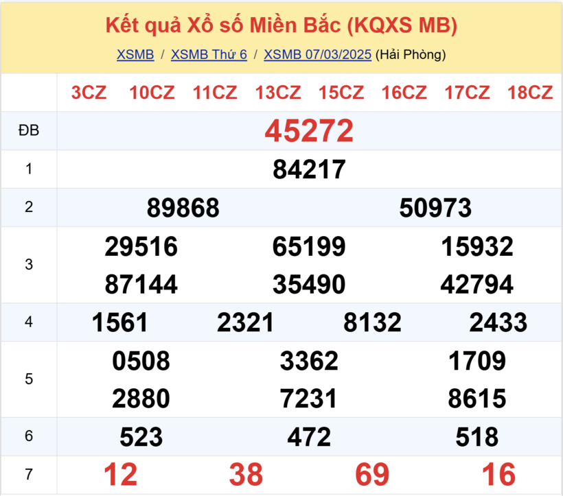 Kết quả xổ số miền Bắc hôm nay 7/3/2025.