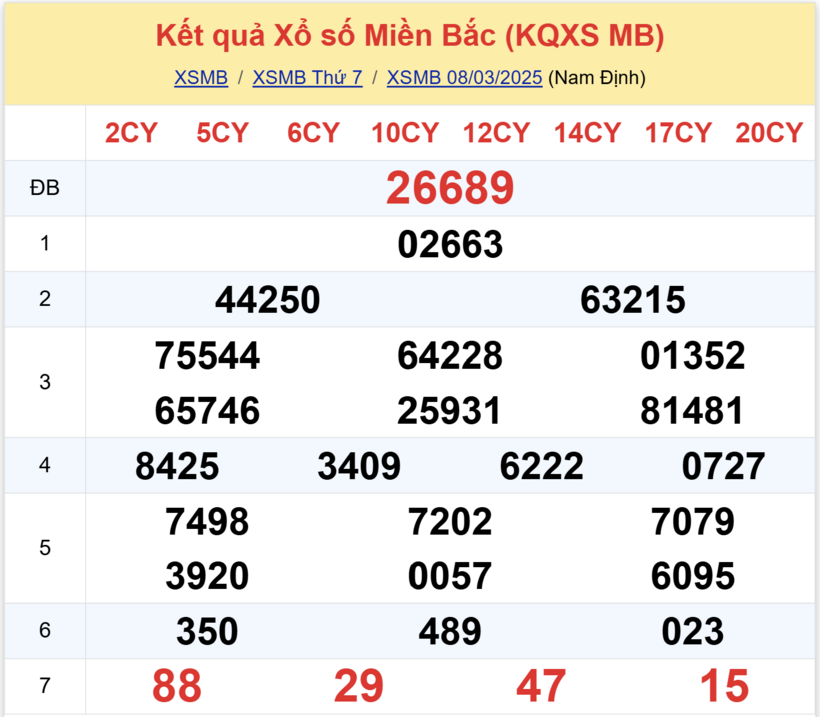 Kết quả xổ số miền Bắc hôm nay 8/3/2025.