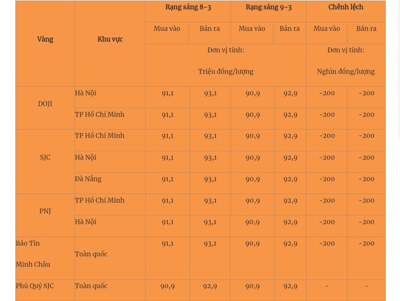Giá vàng miếng trong nước cập nhật lúc 5h30 sáng 9/3. Ảnh: Quân đội nhân dân