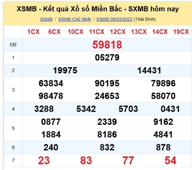 Kết quả xổ số kiến thiết miền Bắc kỳ quay trước đó 9/3/2025